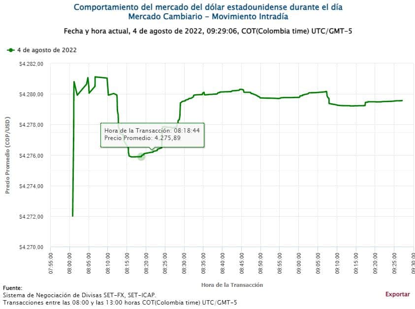 Precio del dólar el 4 de agosto de 2022
