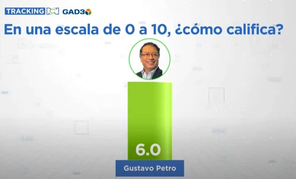 Tracking RCN: Cómo va el gobierno tres meses en el poder V10
