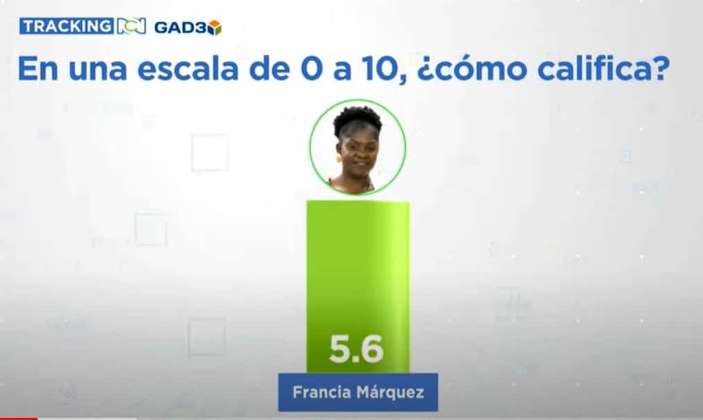 Tracking RCN: Cómo va el gobierno tres meses en el poder V11