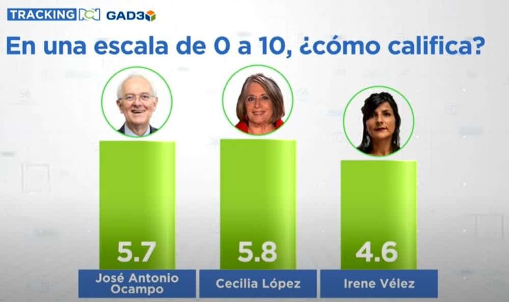 Tracking RCN: Cómo va el gobierno tres meses en el poder V13