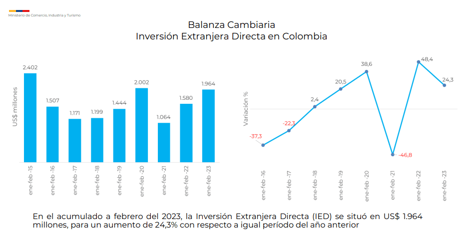 Inversión Extranjera en Colombia