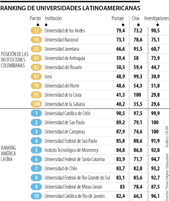 Universidades de Colombia