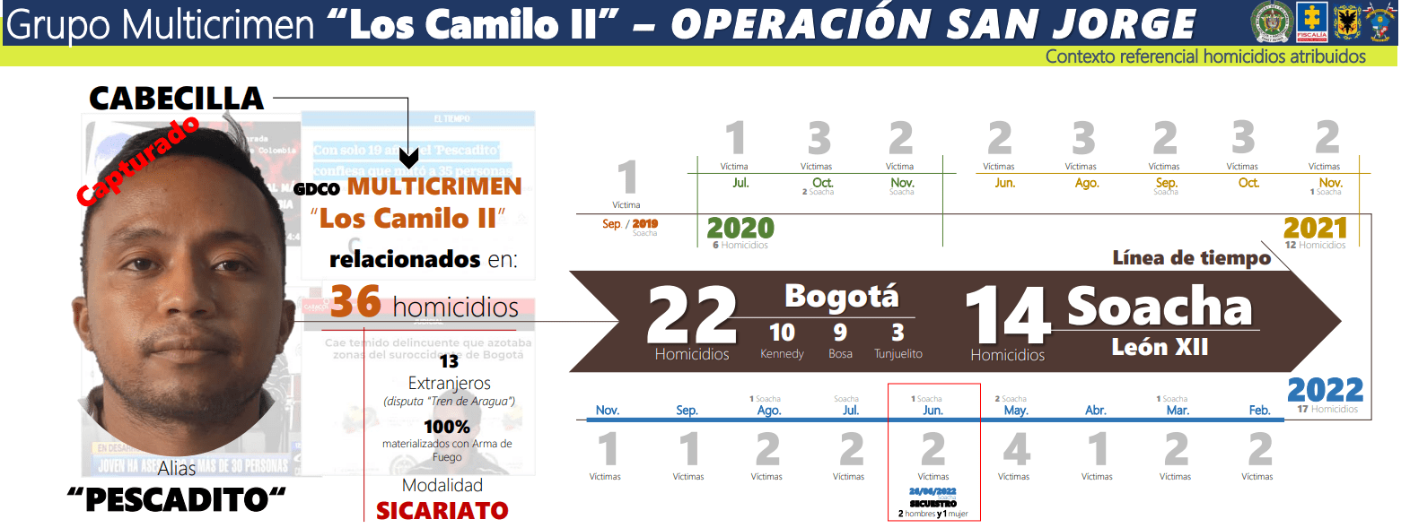 Prontuario criminal de Pescadito, líder de Los Camilo