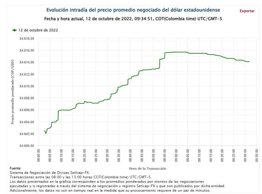 Precio dólar 12 octubre