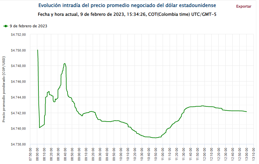 Dólar en Colombia