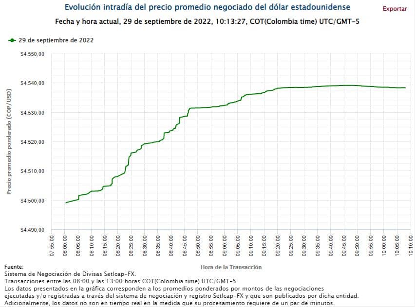 Precio del dólar el 29 de septiembre de 2022