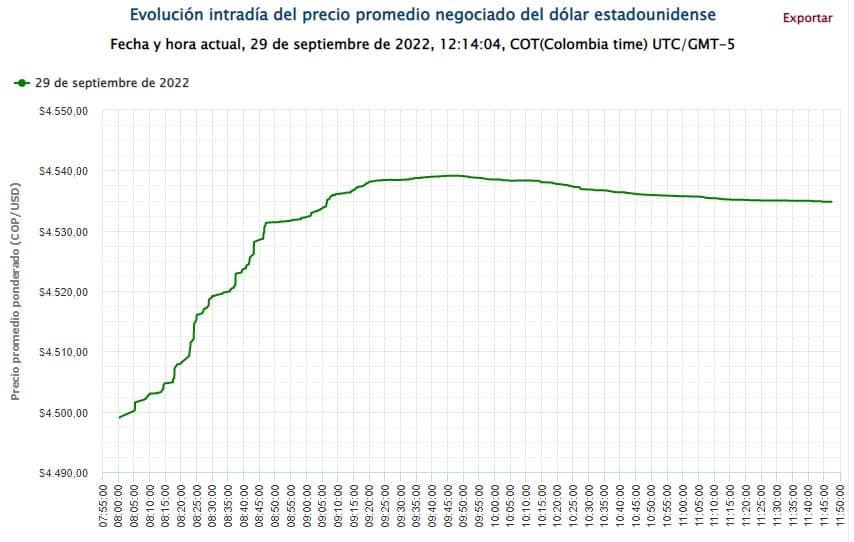 Precio del dólar el 29 de septiembre de 2022