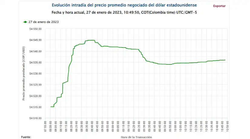 Precio del dólar el 27 de enero de 2023 - Foto: Banco de la República