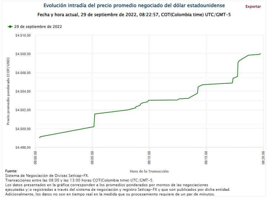 Precio del dólar en vivo