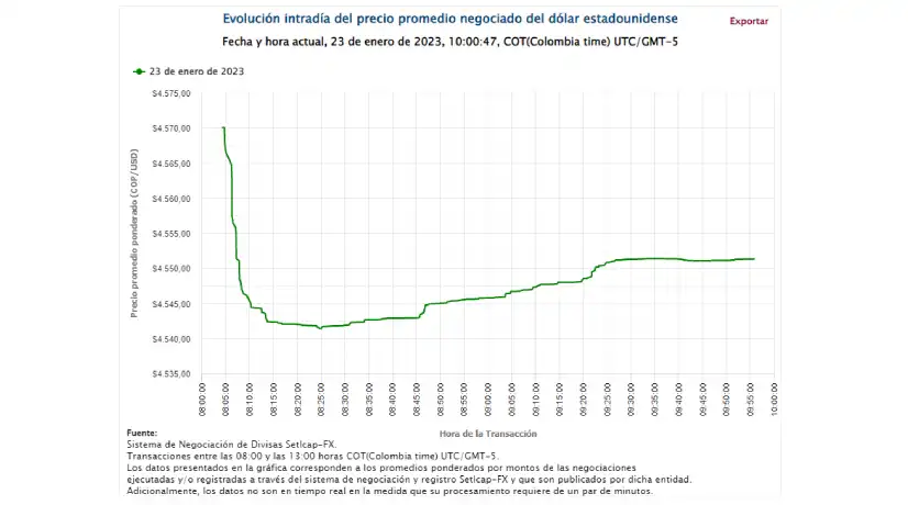 Precio del dólar el 23 de enero de 2023