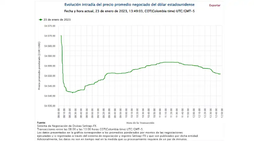 Precio del dólar el 23 de enero de 2023