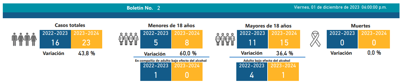 Quemados por polvora 1 de diciembre 2023