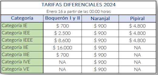 Tarifas de los peajes en la vía al Llano (Bogotá - Villavicencio) 2024 - Foto: Coviandina
