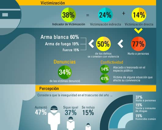 Encuestados señalan que la inseguridad ha aumentado en el transporte público y en las calles. Foto: Cámara Comercio Bogotá