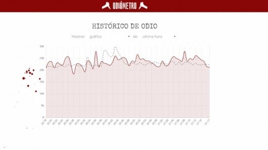 El Odiómetro.