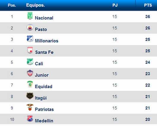 Esta es la tabla actual de posiciones en la Liga Postobón. Foto: Liga Postobón.