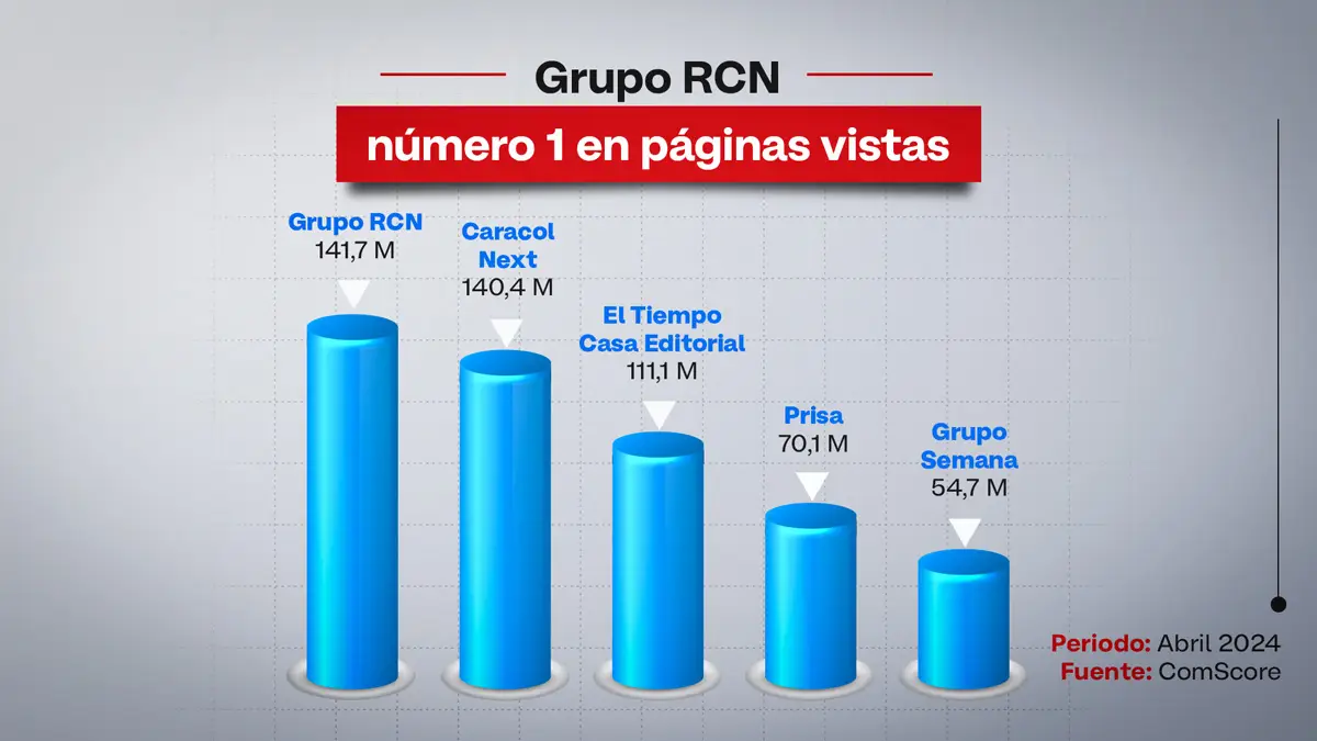 Páginas vistas RCN - La República