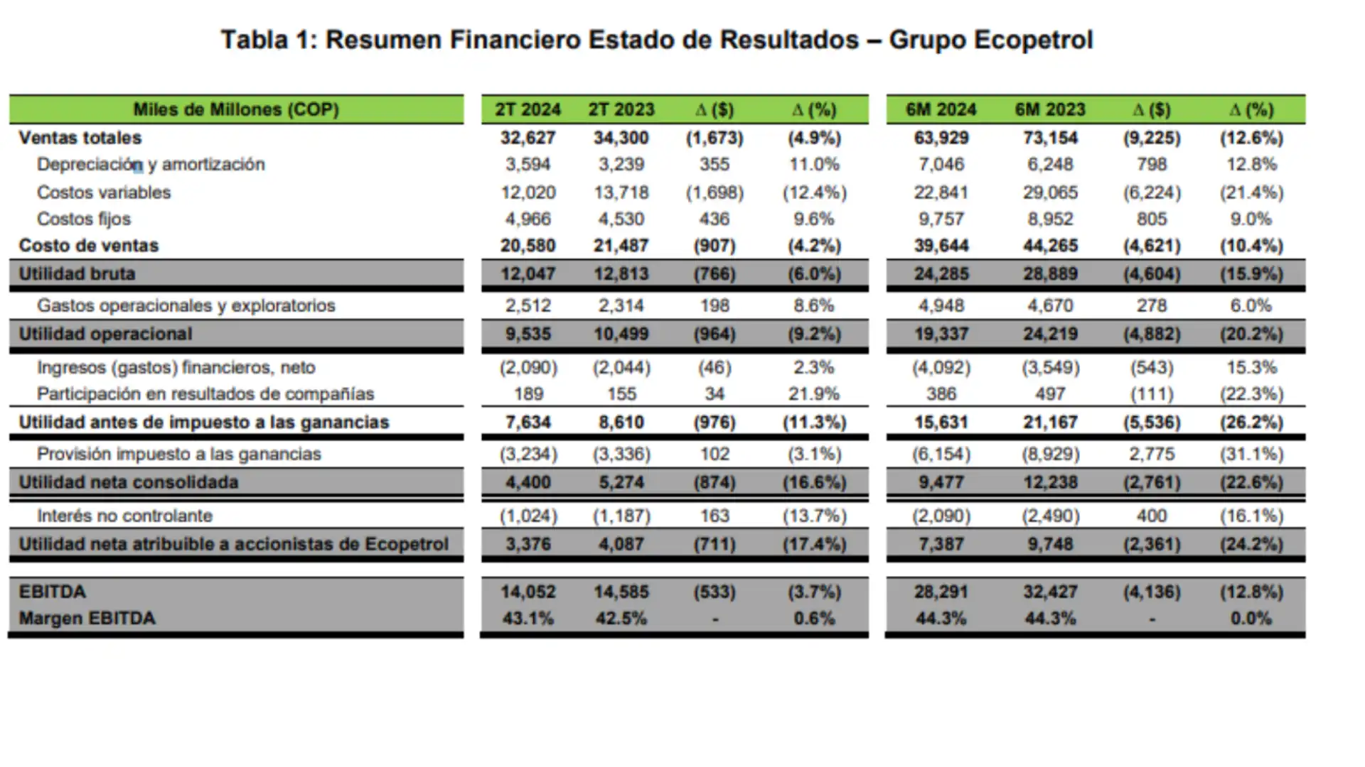 Ganancias Ecopetrol.