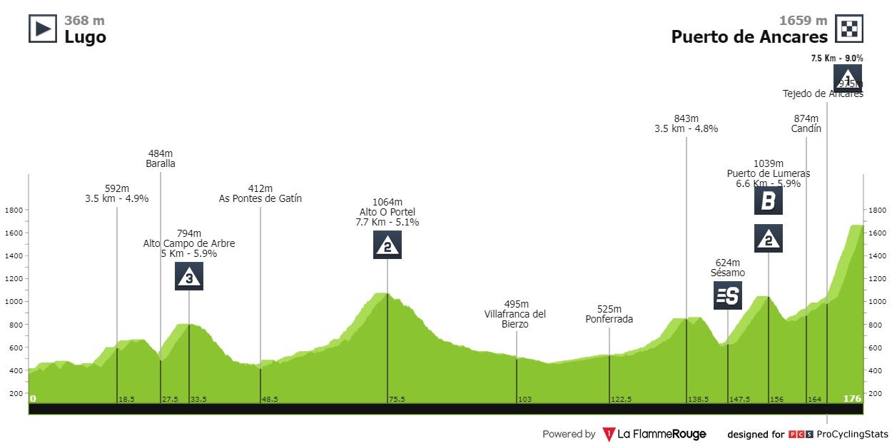 Vuelta a España 2024: altimetría de la etapa 13