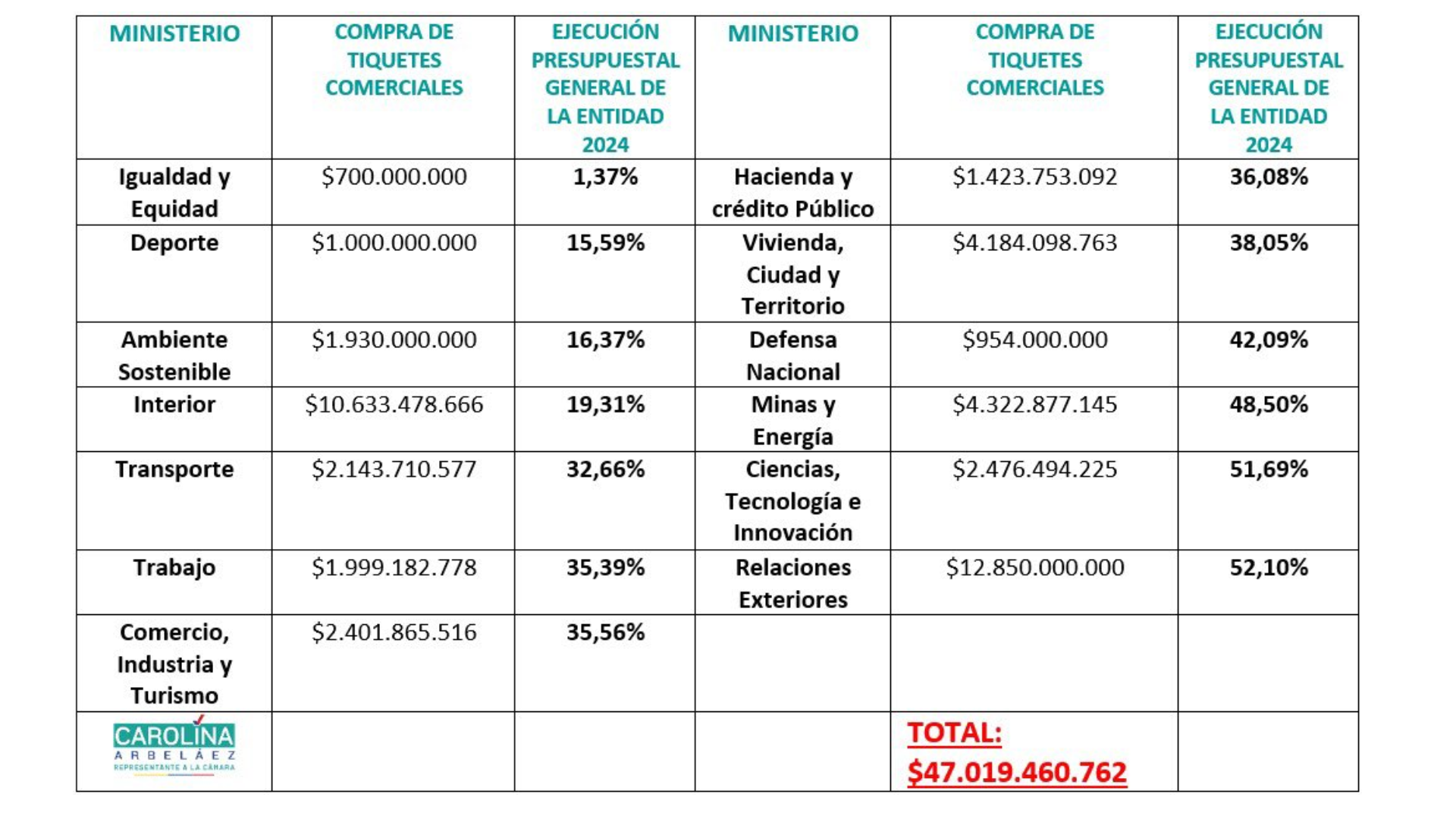 Gasto tiquetes del Gobierno.