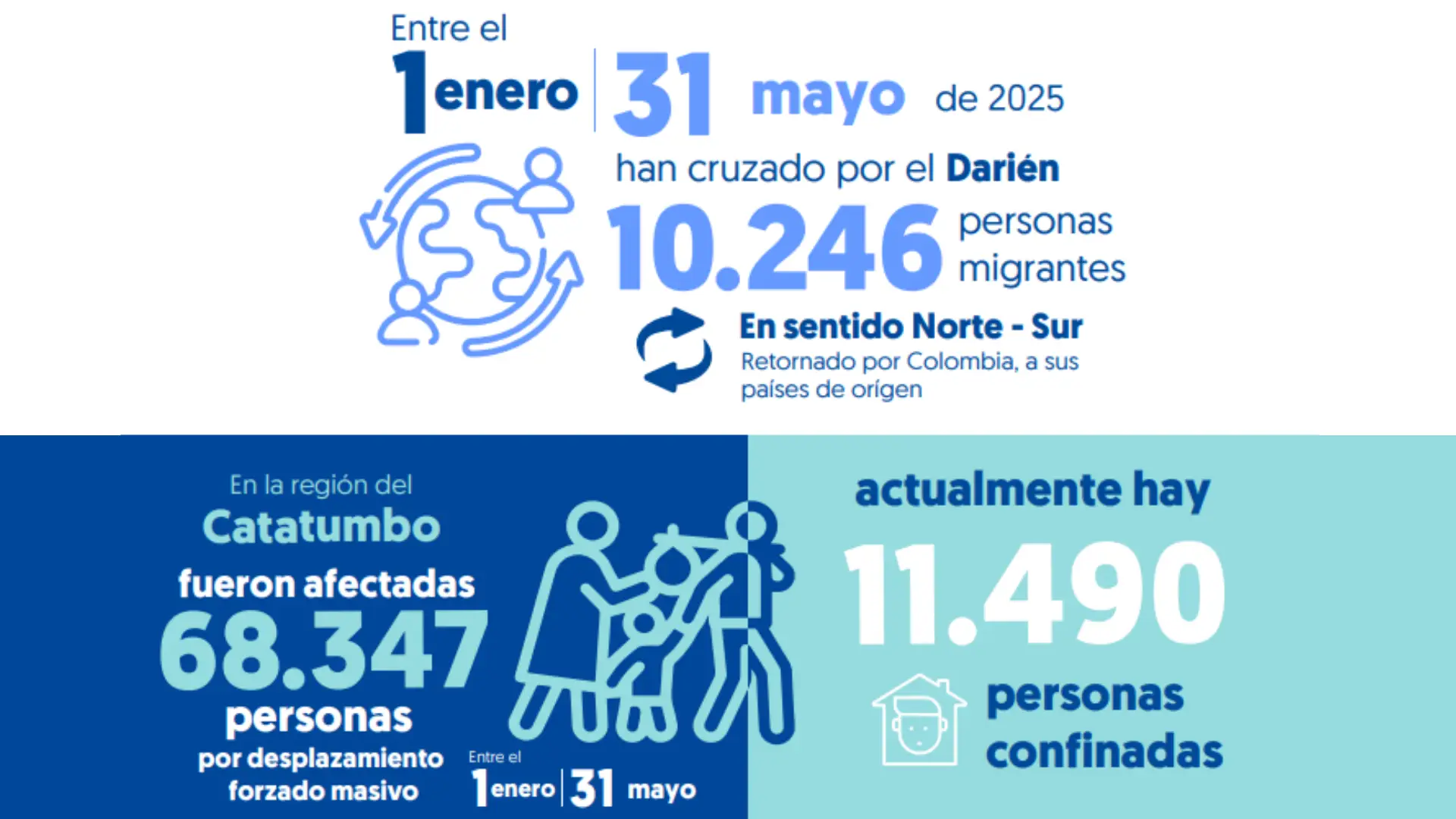 Más de 77.000 personas desplazadas por violencia en Colombia en 2025 alerta la Defensoría2