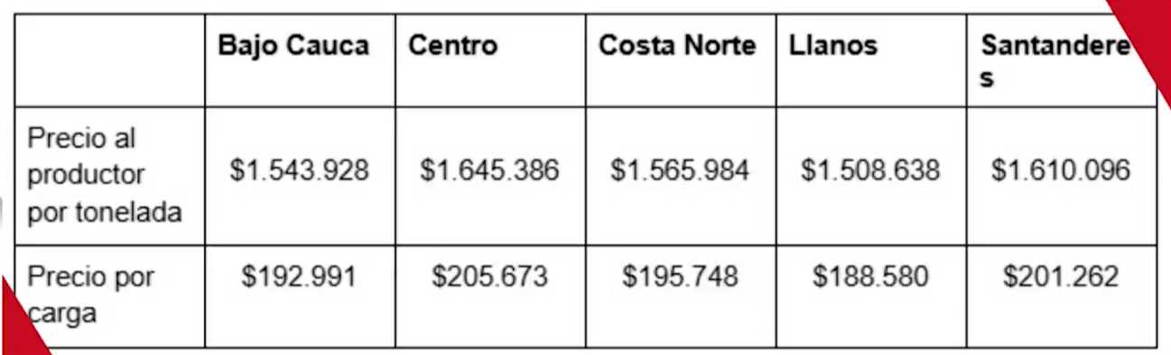 Precios propuestos por el Gobierno por sectores del país.