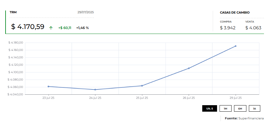 Gráfica: Diario La República 