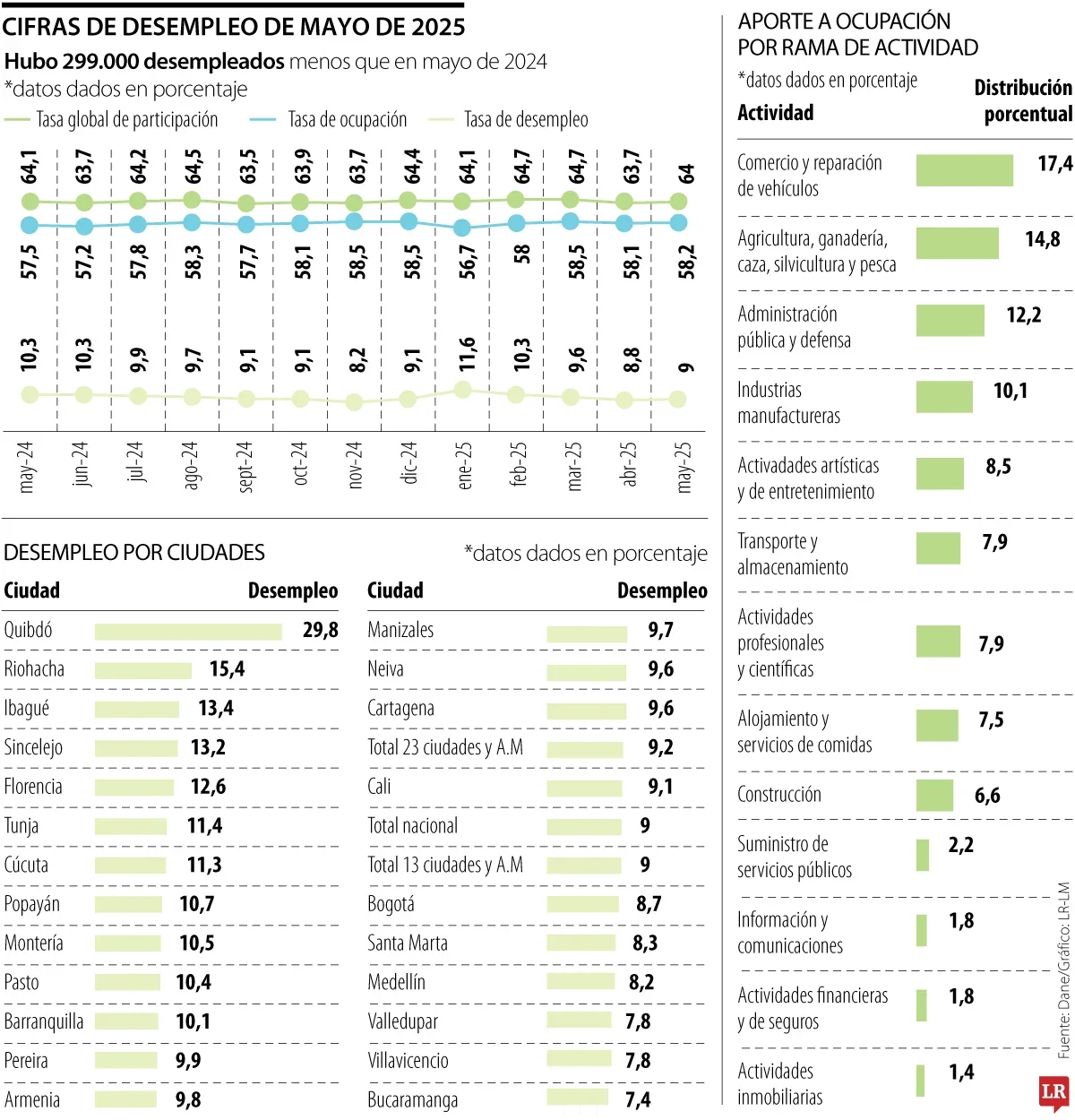 Dane informe desempleo en Colombia.