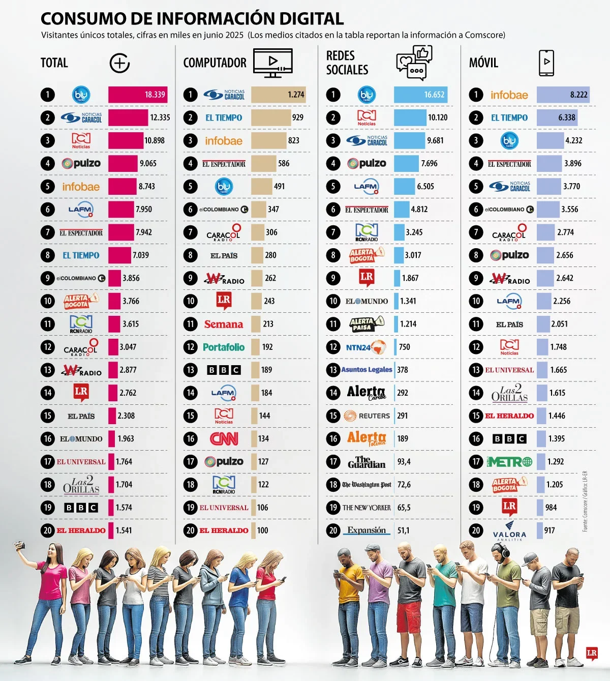 Consumo de información digital en junio 2025 - La República