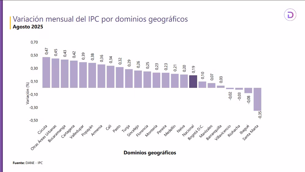 Dane ranking ciudades Colombia agosto