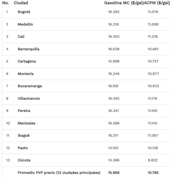 Precios Gasolina y ACPM 