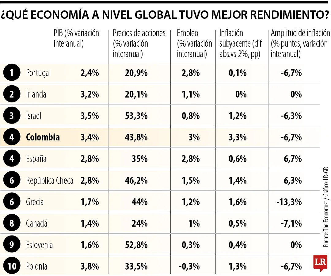 Economías mejor desempeño 2025