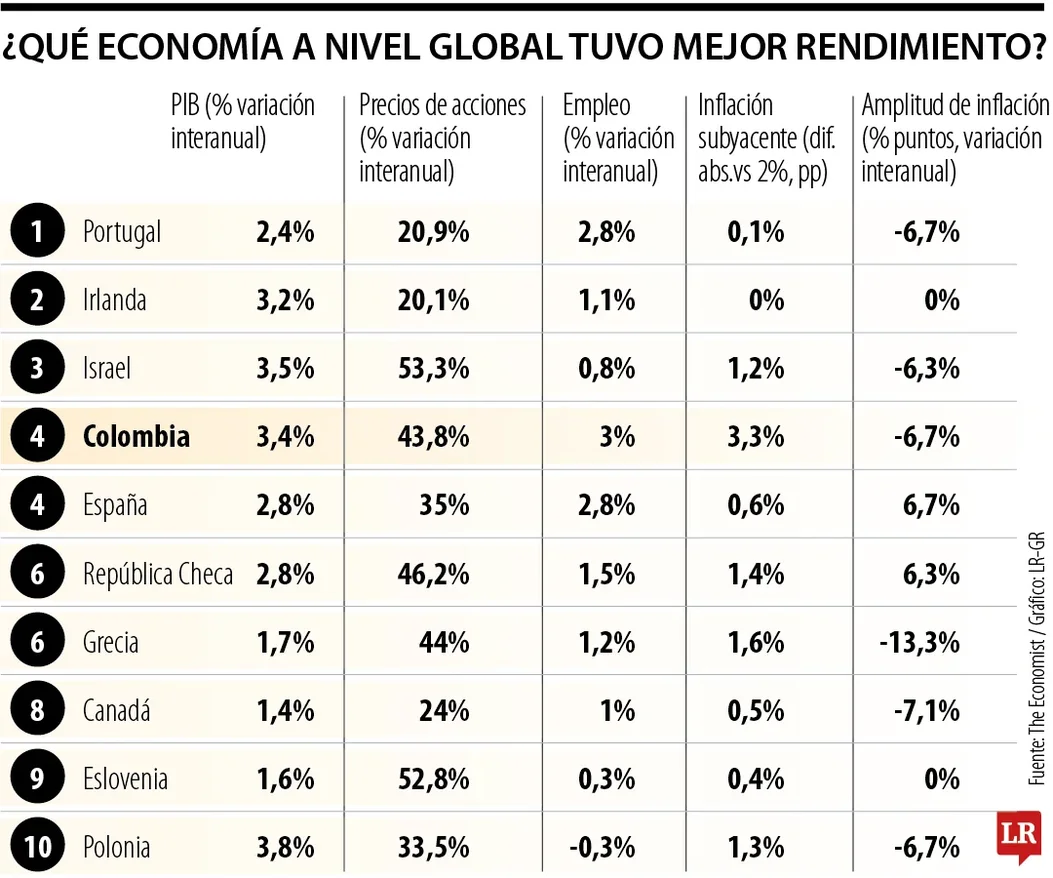 Economías mejor desempeño 2025