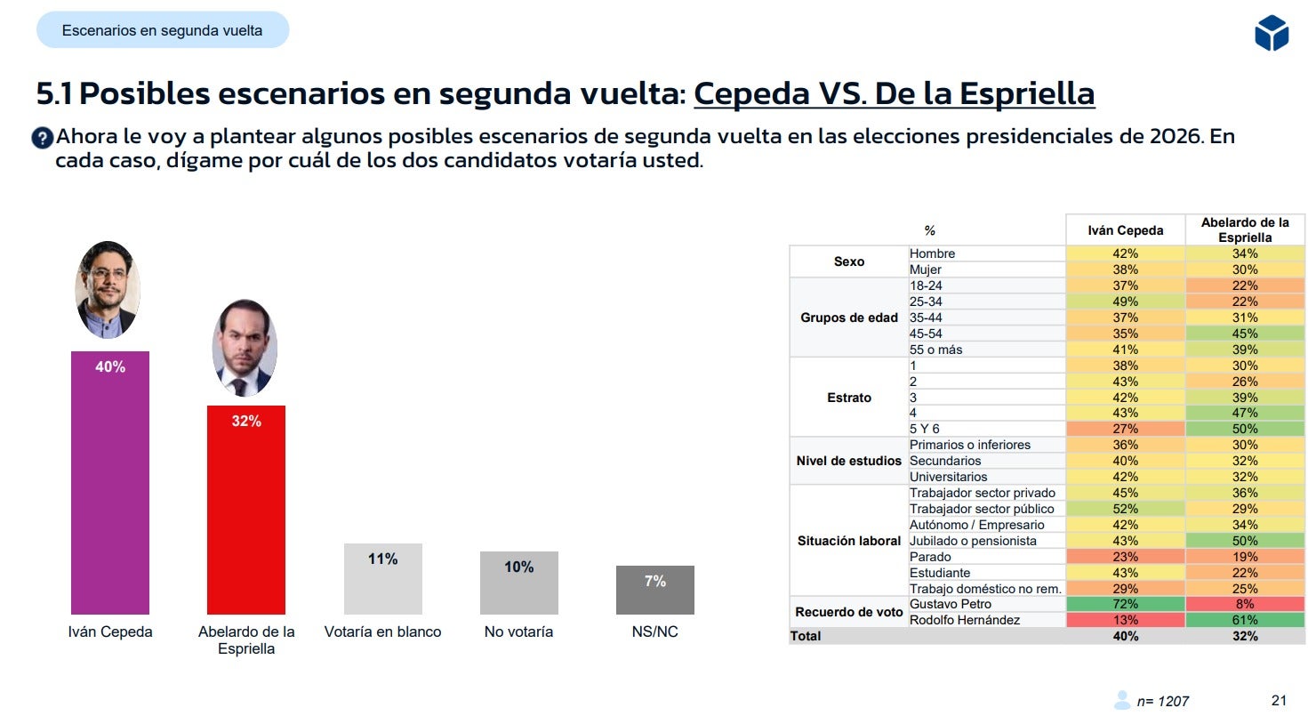 La Gran Encuesta: escenario Cepeda- De la Espriella