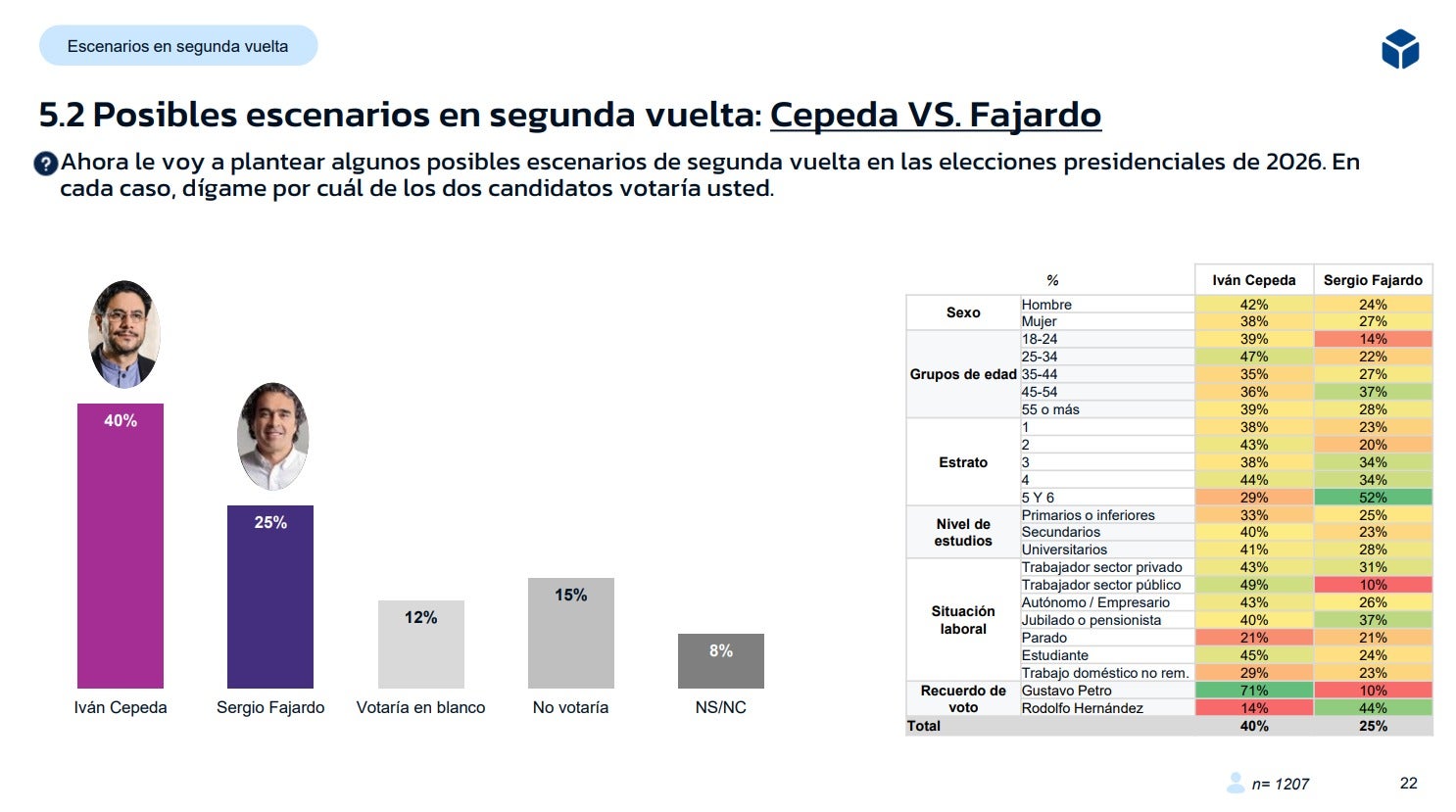 La Gran Encuesta: Escenario Cepeda- Fajardo