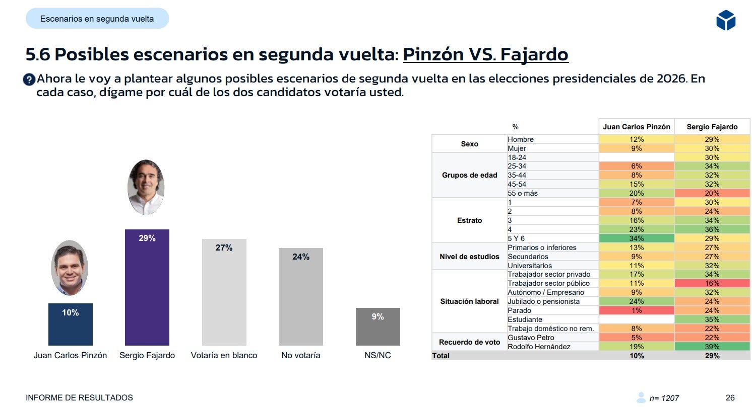 La Gran Encuesta: Escenario Pinzón - Fajardo