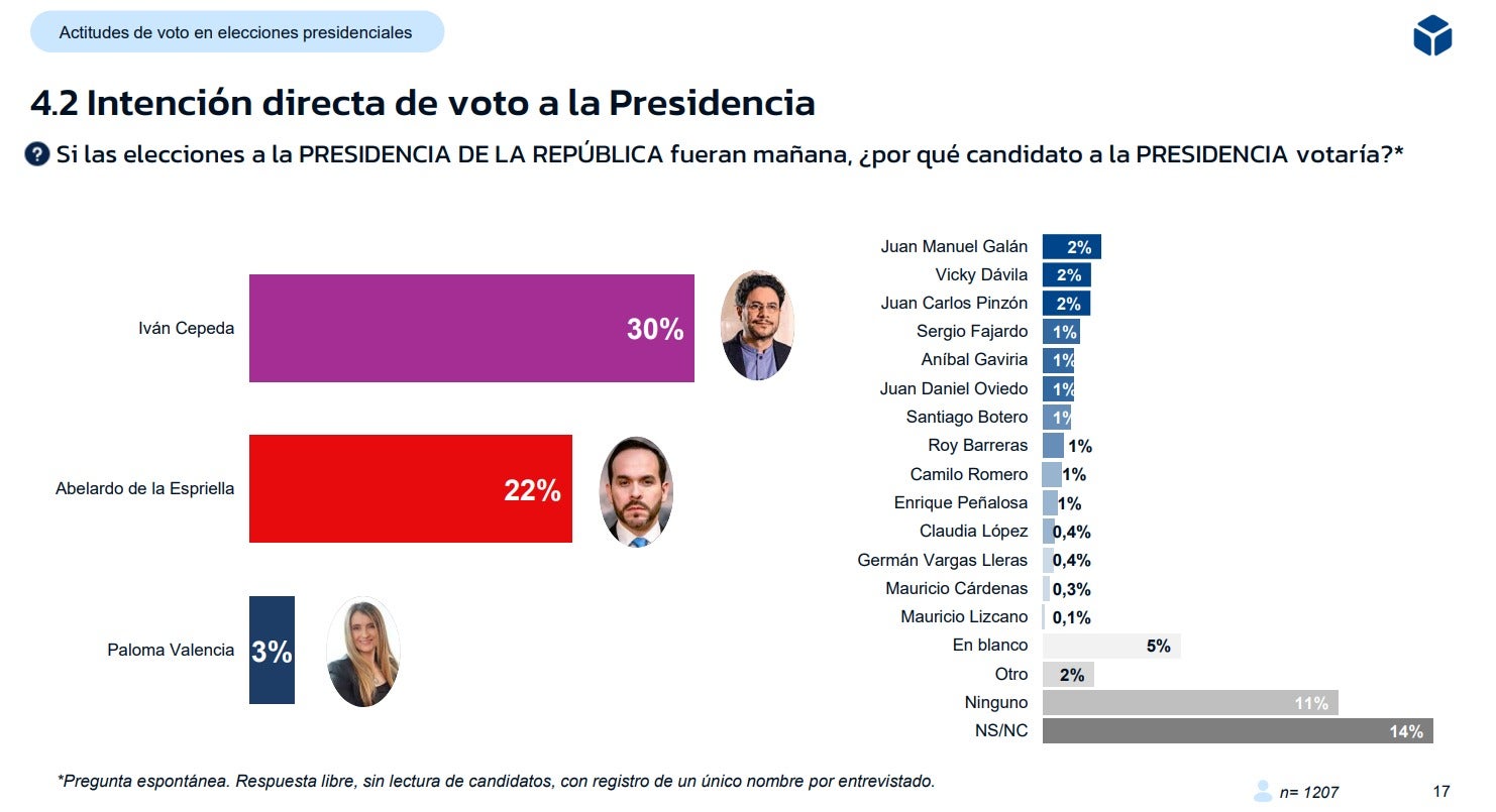 La Gran Encuesta: intención de voto elecciones presidenciales 2026