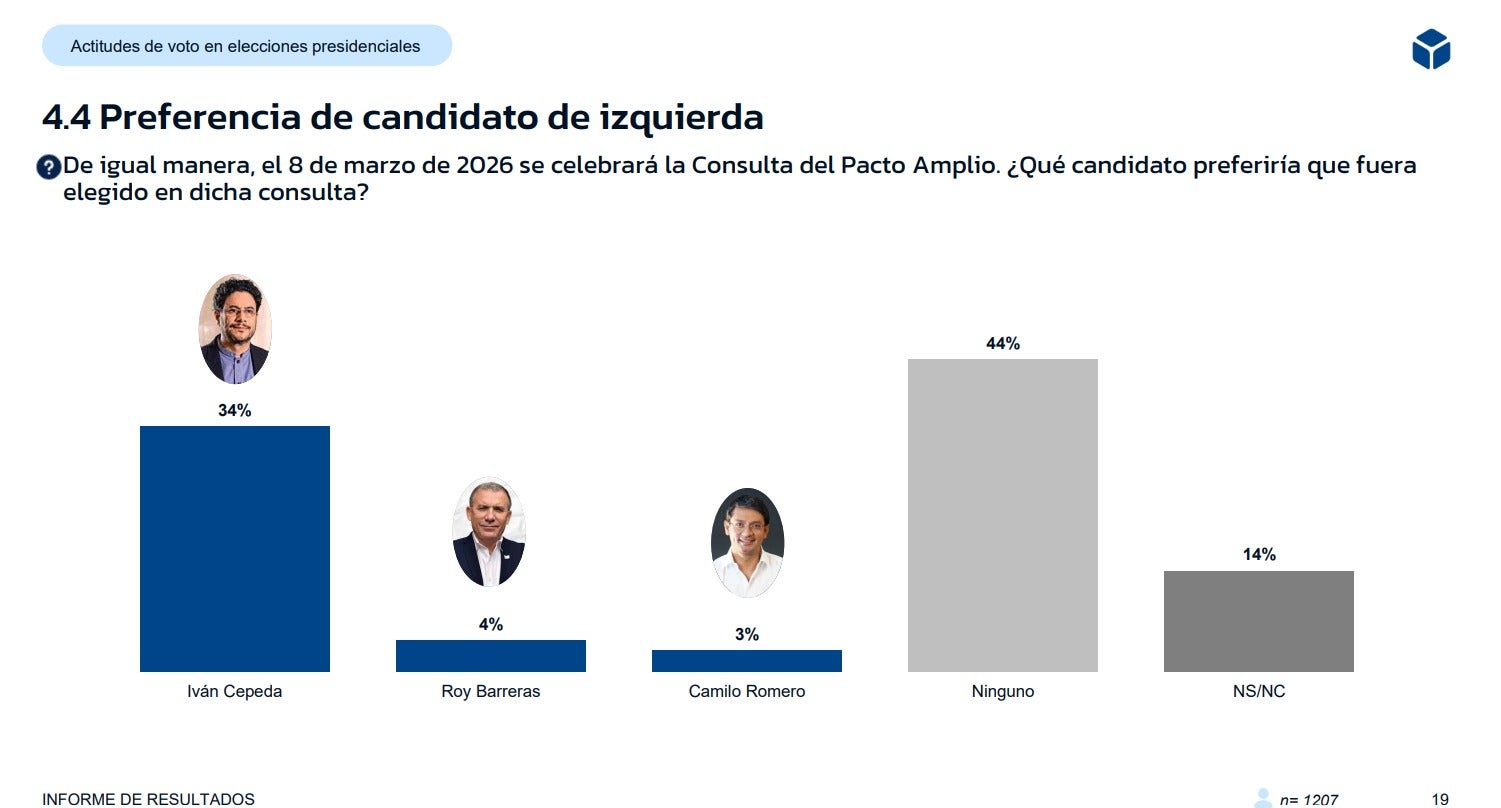 La Gran Encuesta: resultados consulta Pacto Amplio