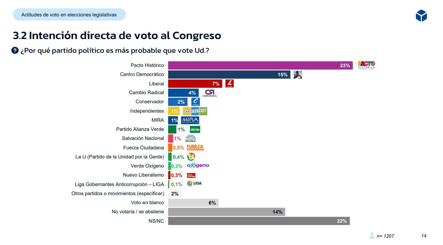 La Gran Encuesta: intención de voto Congreso de la República