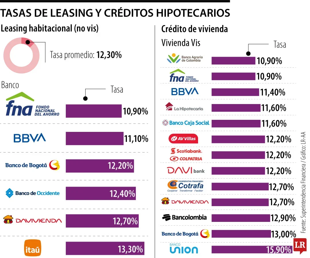Entidades con las tasas hipotecarias y de leasing más bajas para febrero