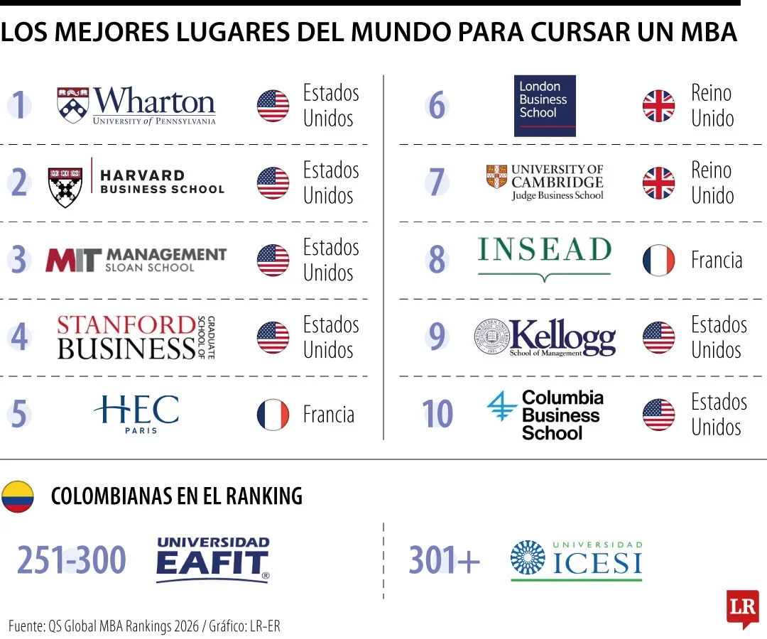 Mejores universidades MBA