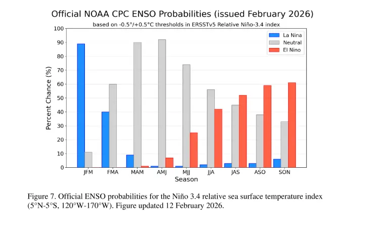 ENSO probabilidades para El Niño y la Niña