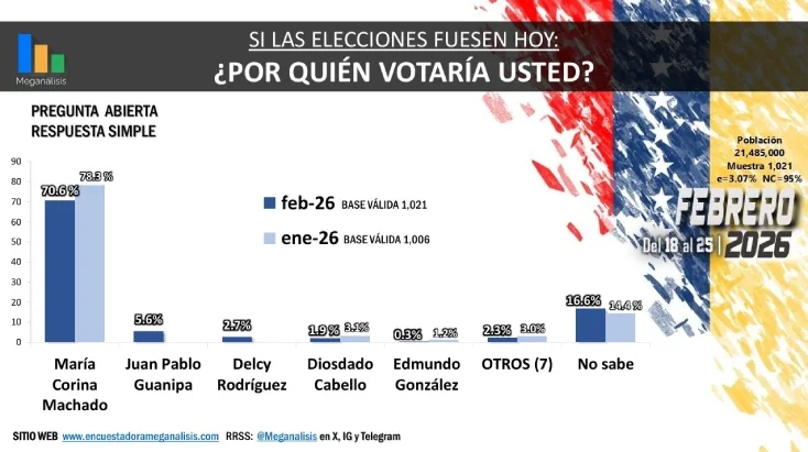 Encuesta Meganálisis Venezuela