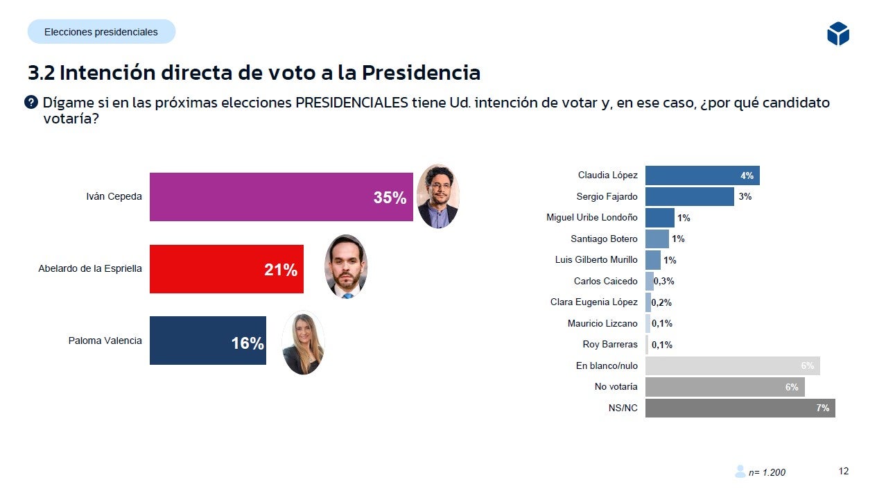 Intención de voto primera vuelta Encuesta 19 de marzo