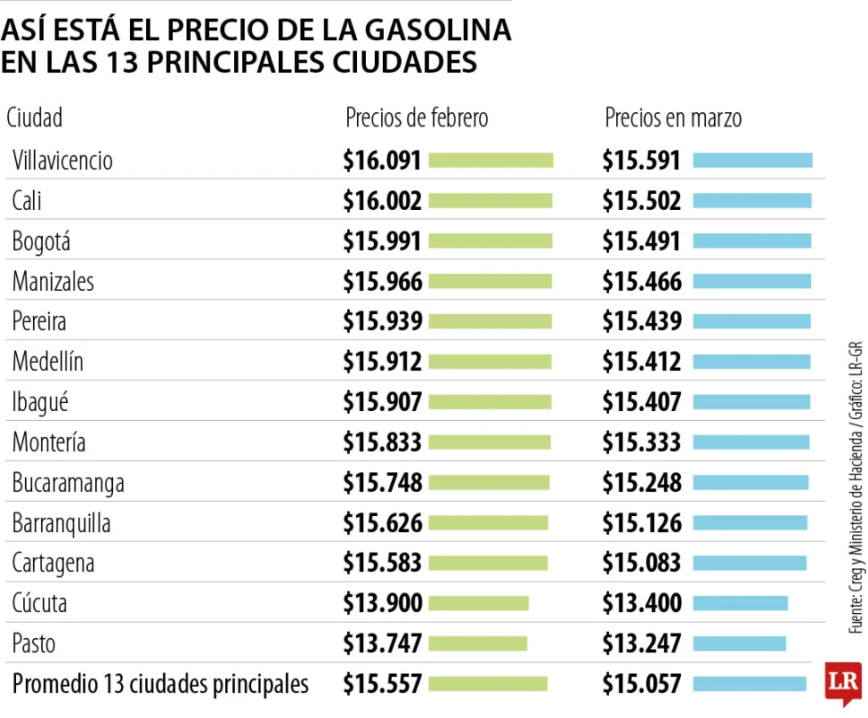 Precio gasolina Colombia