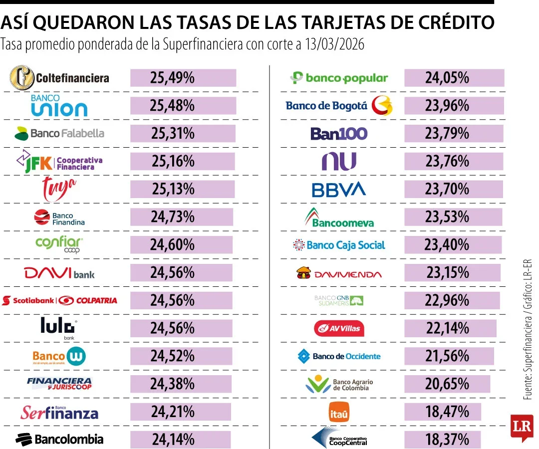 Tarjetas de crédito en Colombia
