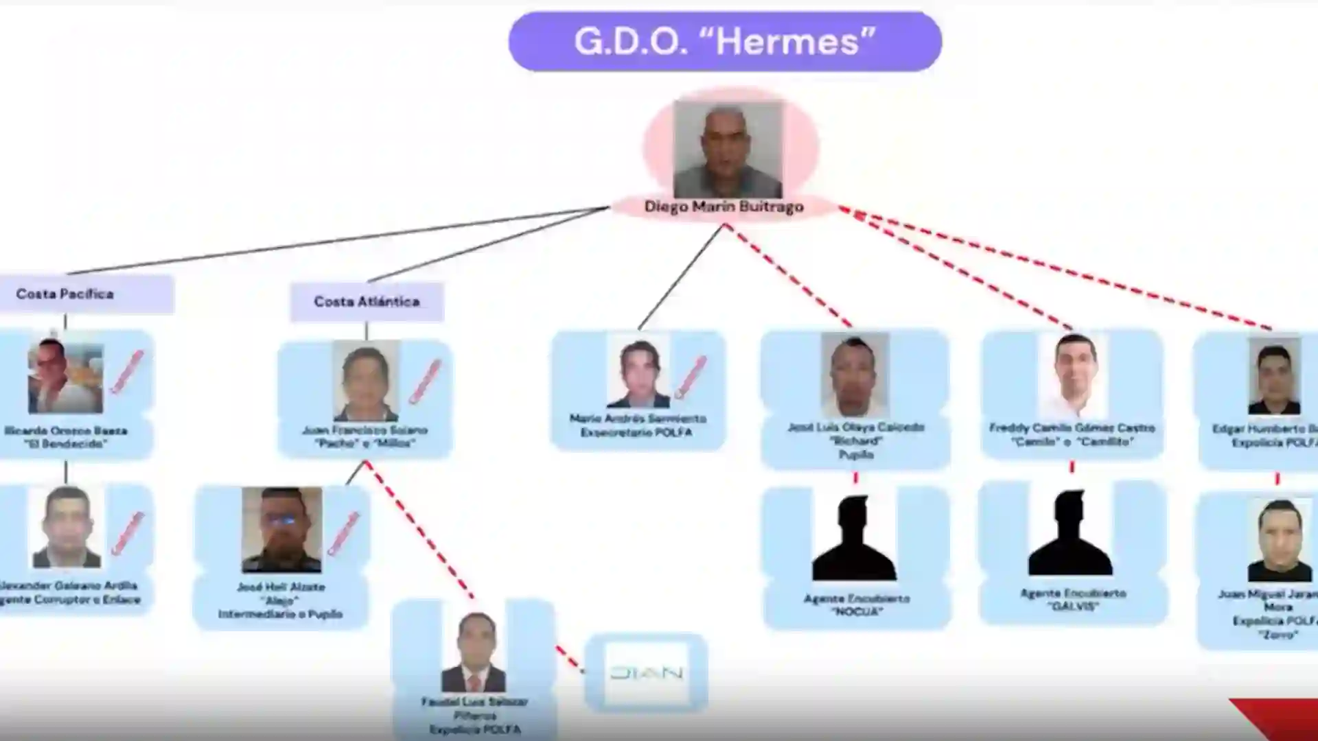 Fiscalía investiga presuntos nexos de alias Papá Pitufo con el DNI por medio del tráfico de influencias