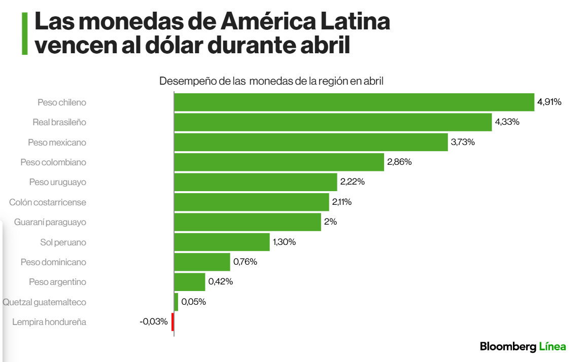 Monedas de América Latina mejor que el dólar en abril