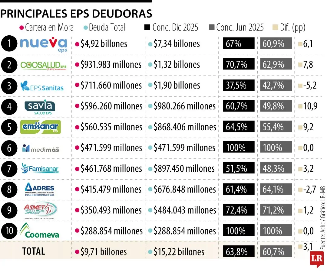 Revelan el listado de las EPS más endeudadas de Colombia: revise cuánto debe la suya