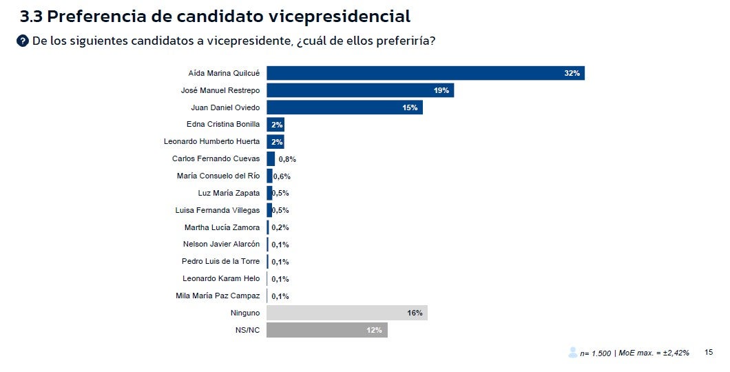 Preferencia la Vicepresidencia La Gran Encuesta 27 de abril
